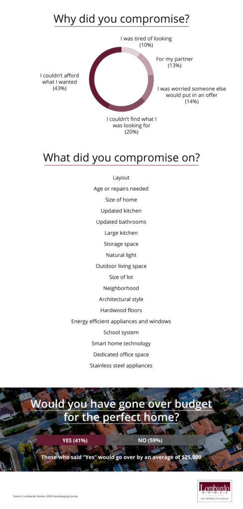 Homebuying Compromises