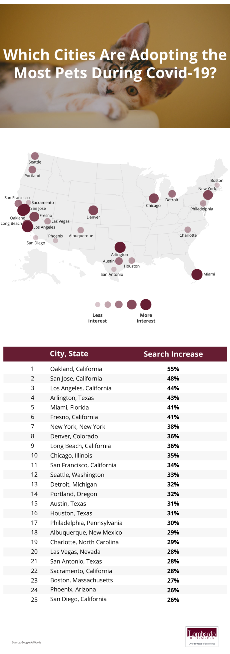 Which Cities Are Adopting the Most Pets During Covid19? Lombardo Homes