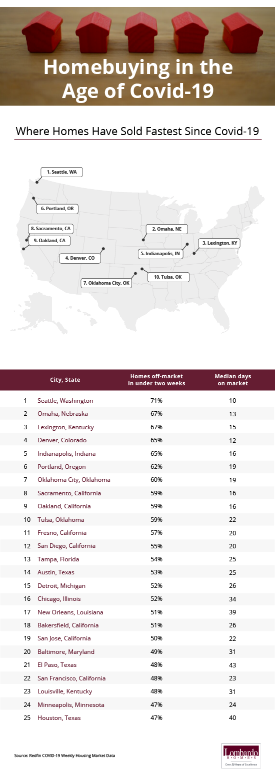 Where homes sold fastest during COVID-19