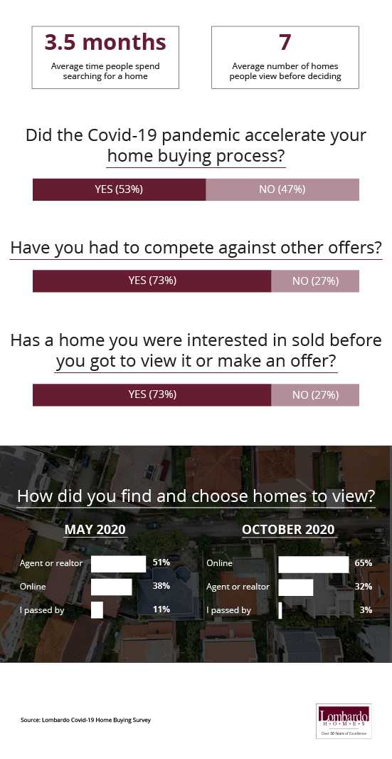 Homebuying competition during COVID-19