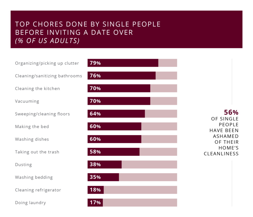 Chores Americans Hate