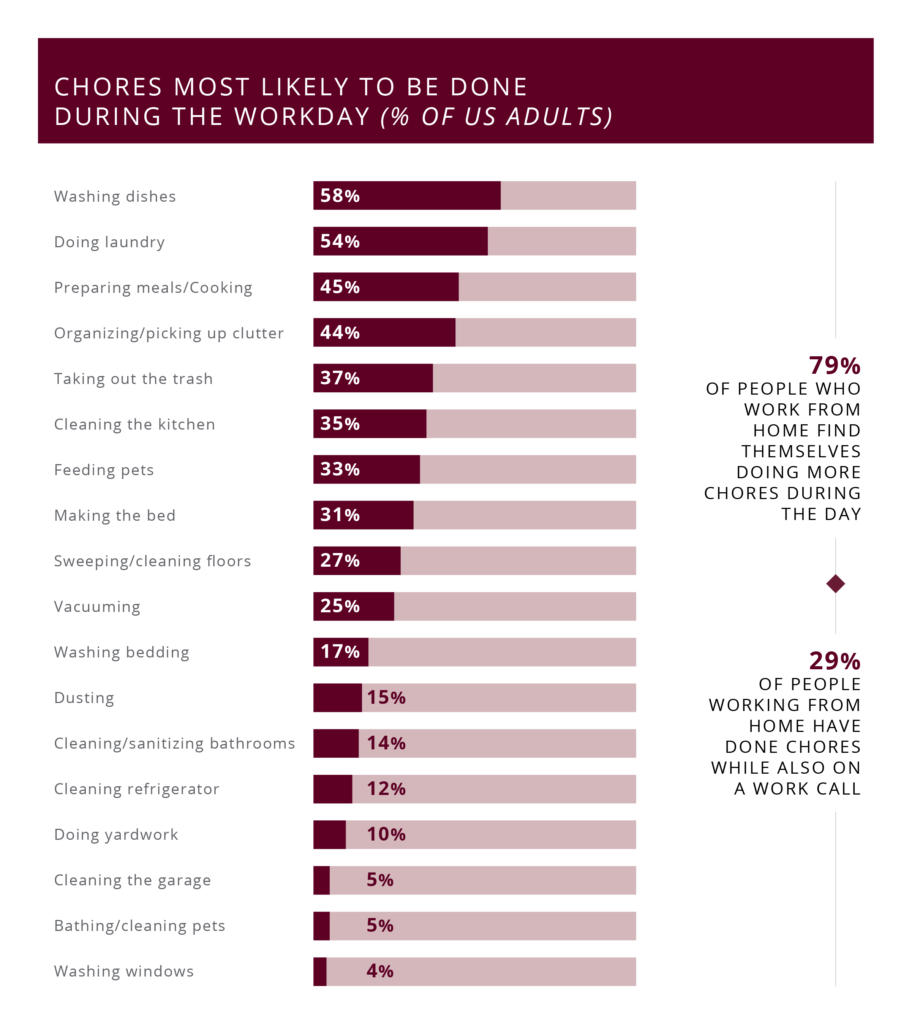 Chores Americans Hate