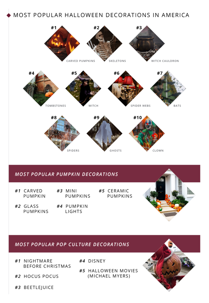 Most Popular Halloween Decorations by State 2022 Lombardo Homes