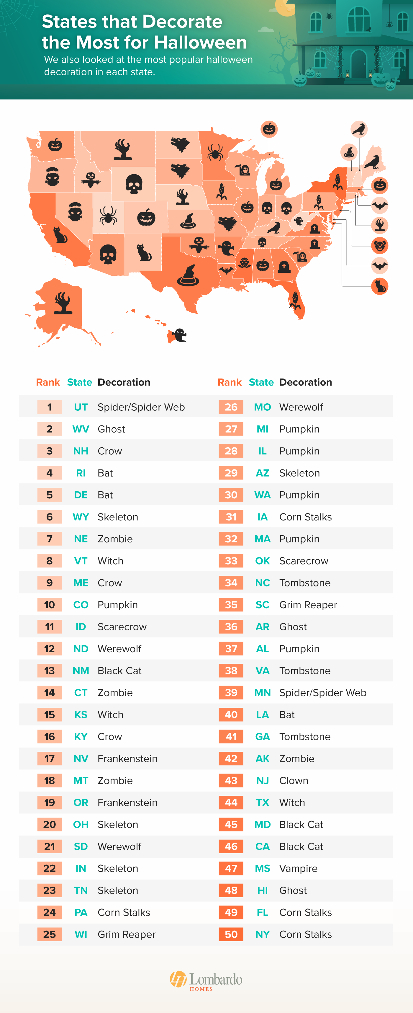 The states that decorate the most for Halloween and each’s favorite Halloween decoration in 2023 - infographic from LombardoHomes.com