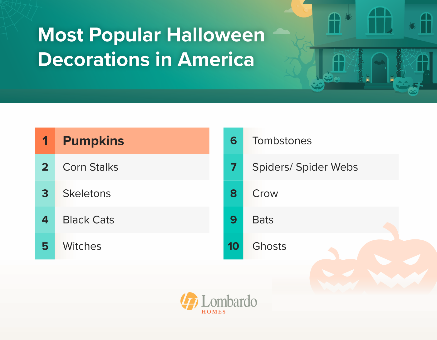 A ranking of the top ten Halloween decorations in the U.S. in 2023 - infographic from LombardoHomes.com