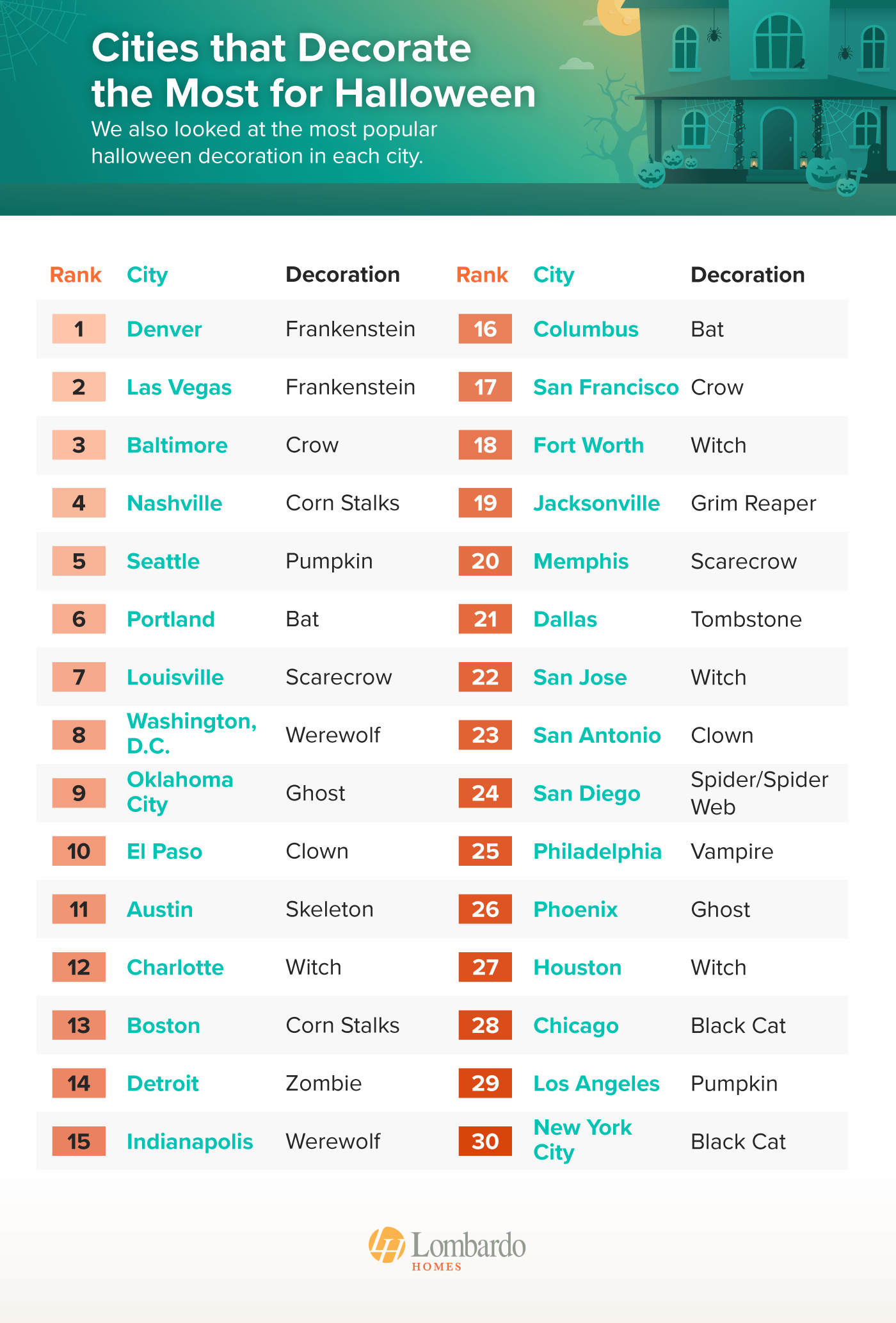 The top 30 cities that decorate that will decorate the most for Halloween 2023 - infographic from LombardoHomes.com