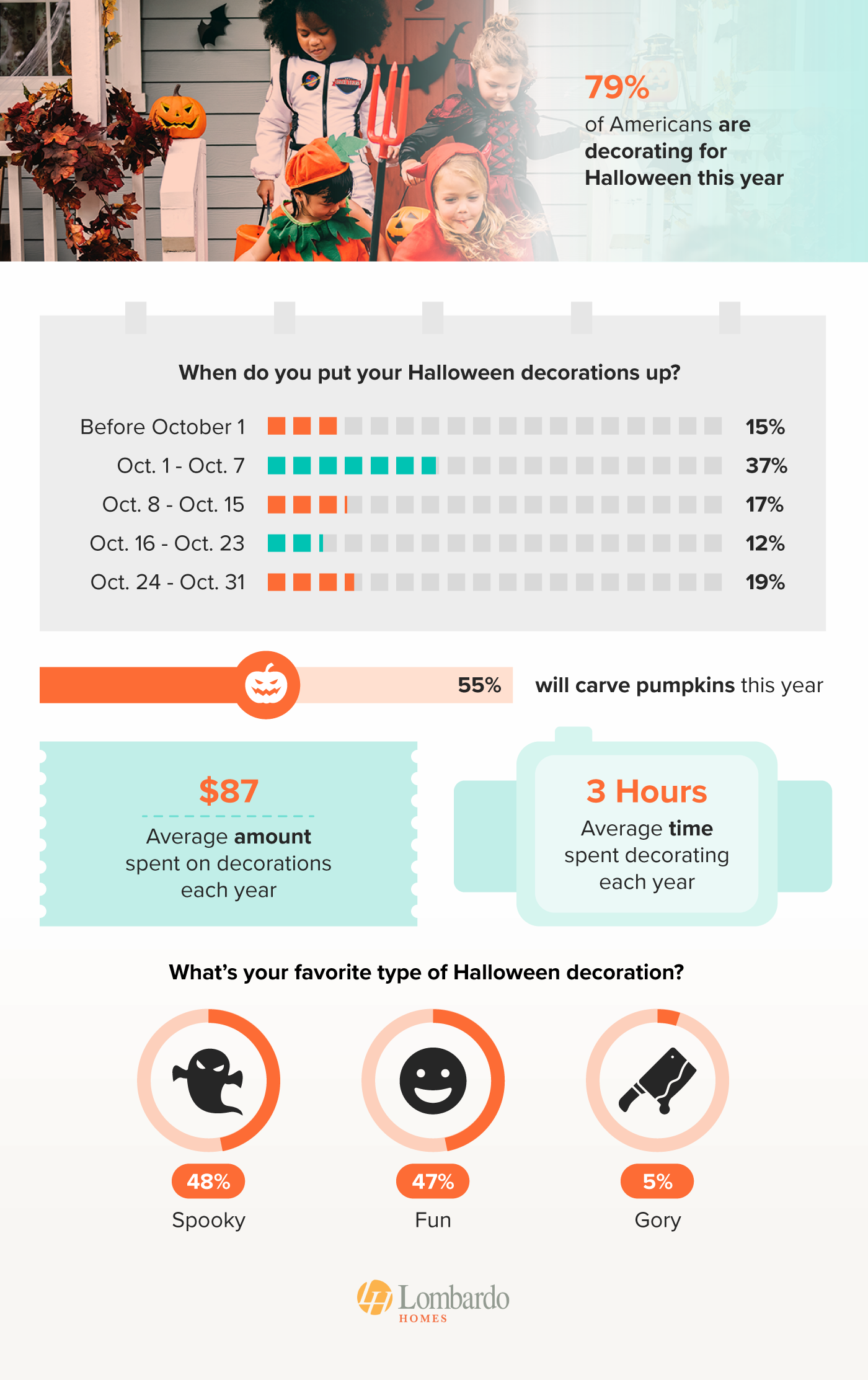 According to a nationwide survey, Americans will spend an average of 3 hours decorating their homes from Halloween in 2023 - infographic from LombardoHomes.com