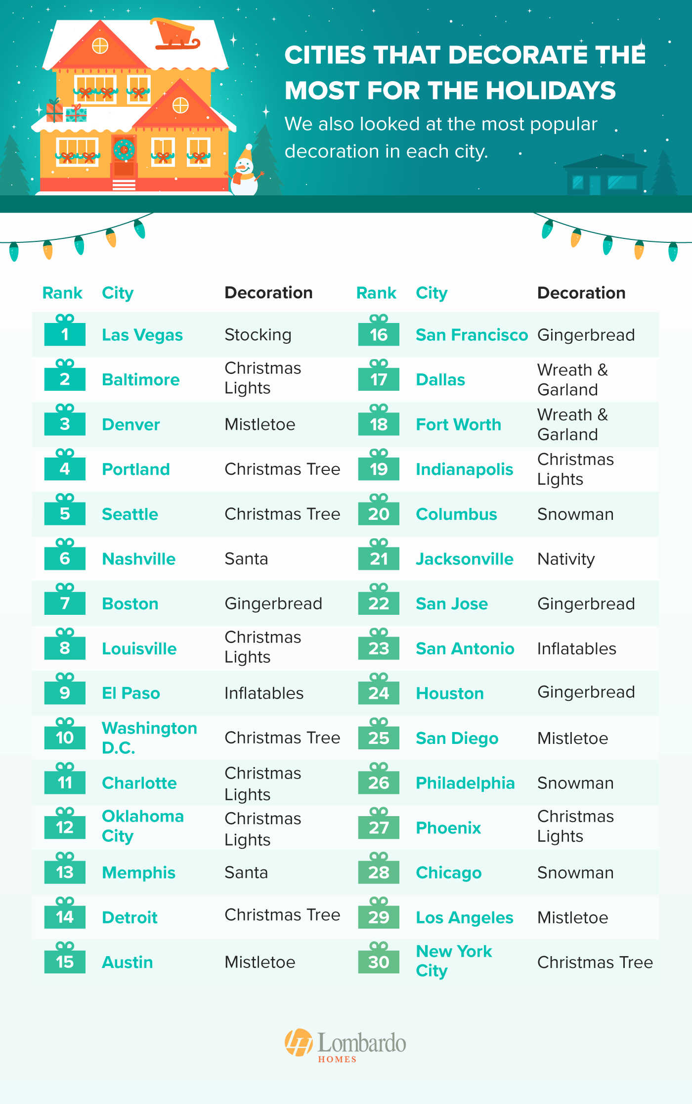 Report shows the U.S. cities that decorate the most for Christman - study from lombardohomes.com