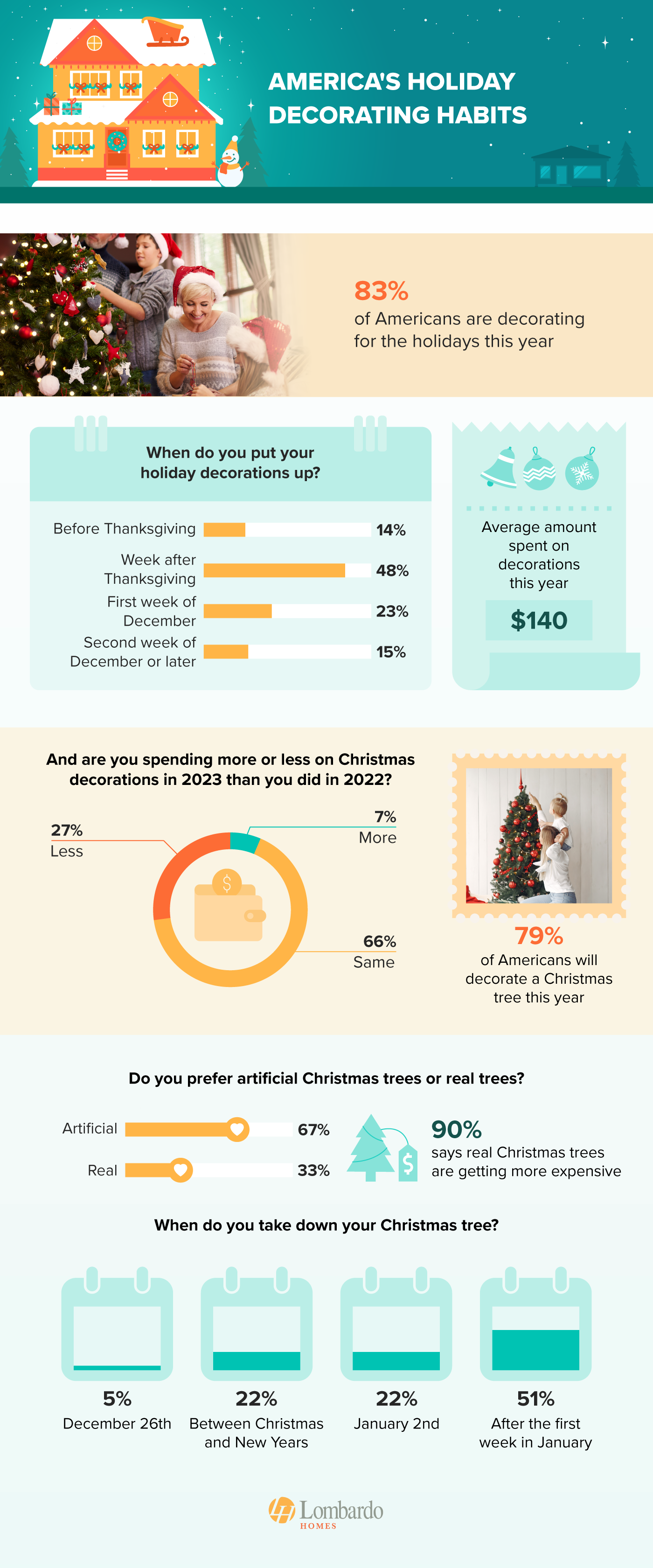 Report shows when Americans will start decorating for Christmas in 2023 - study from lombardohomes.com