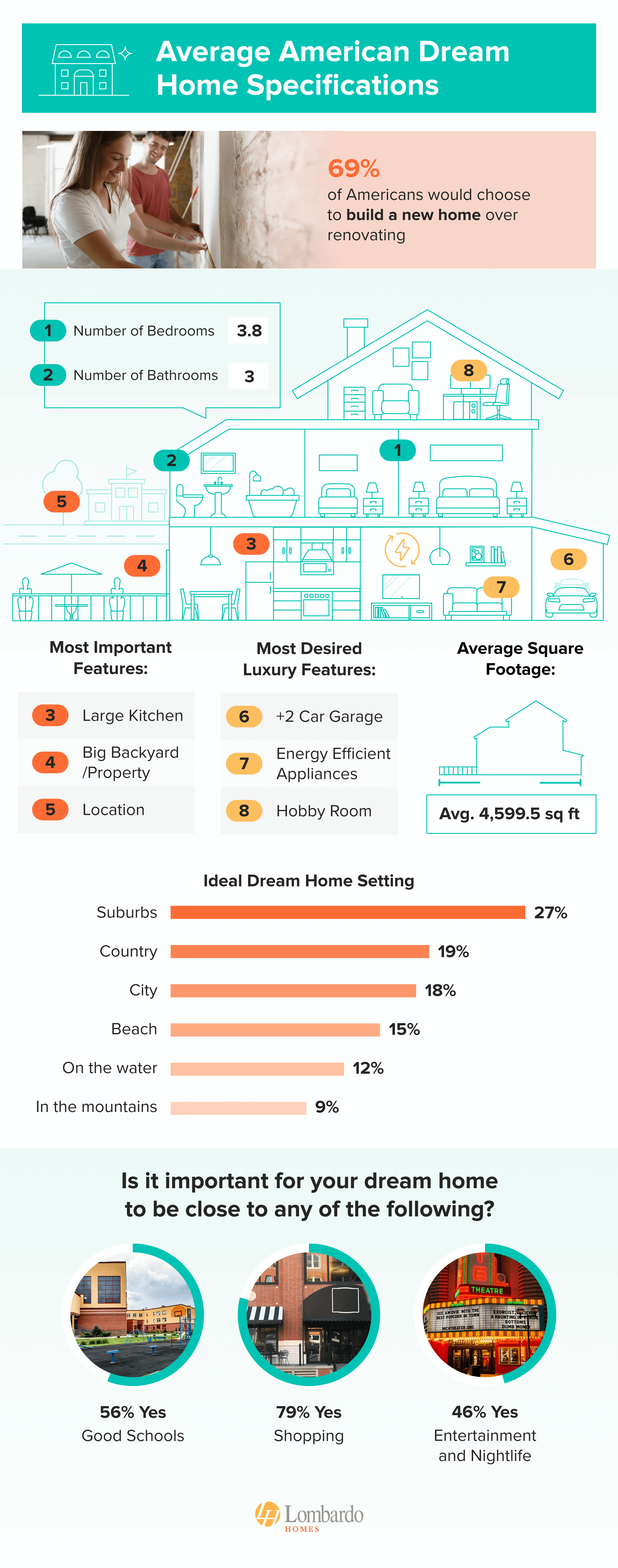 Study from lombardohomes.com
