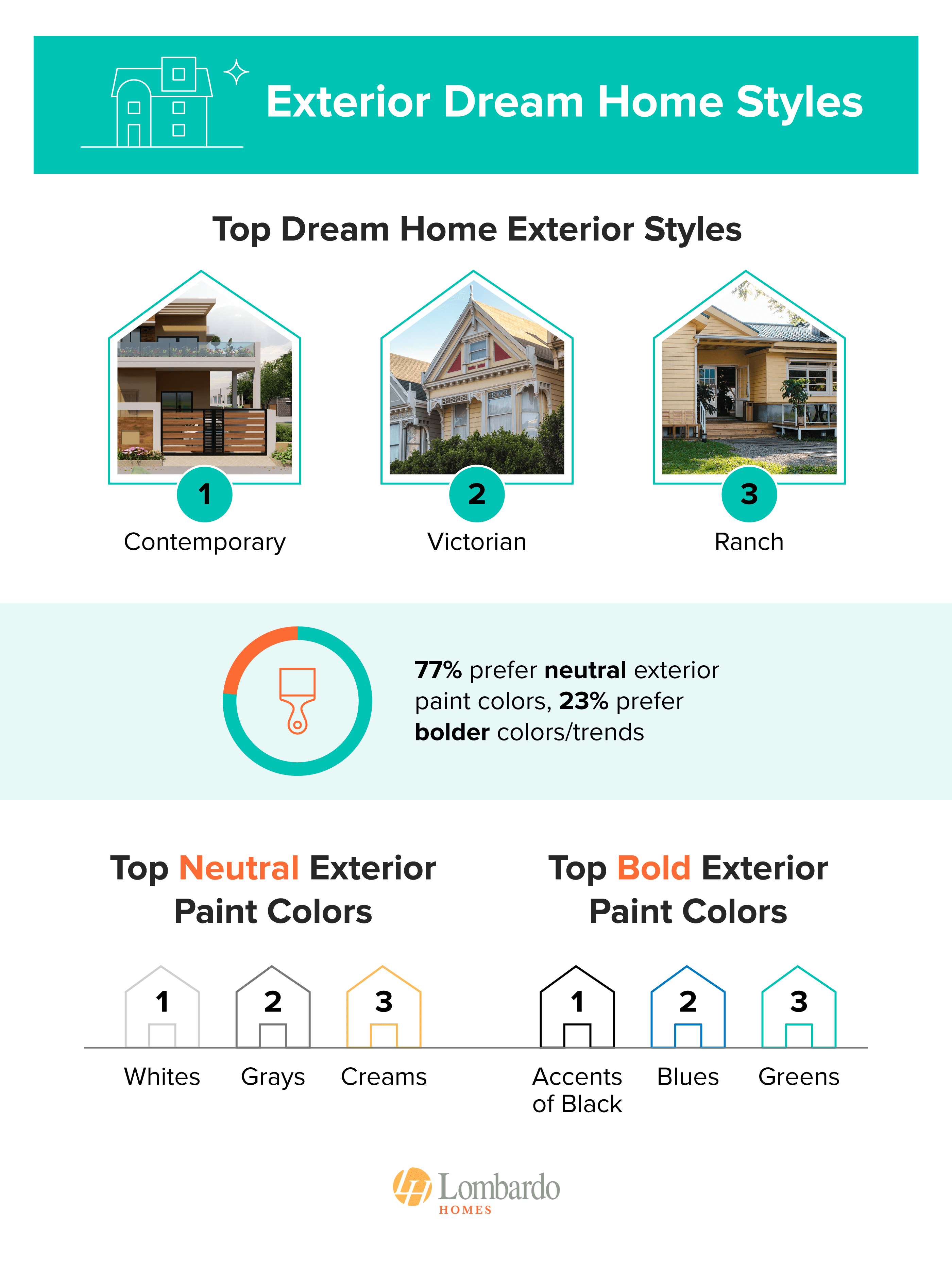 What the exterior of dream homes may look like to the average American - study from lombardohomes.com