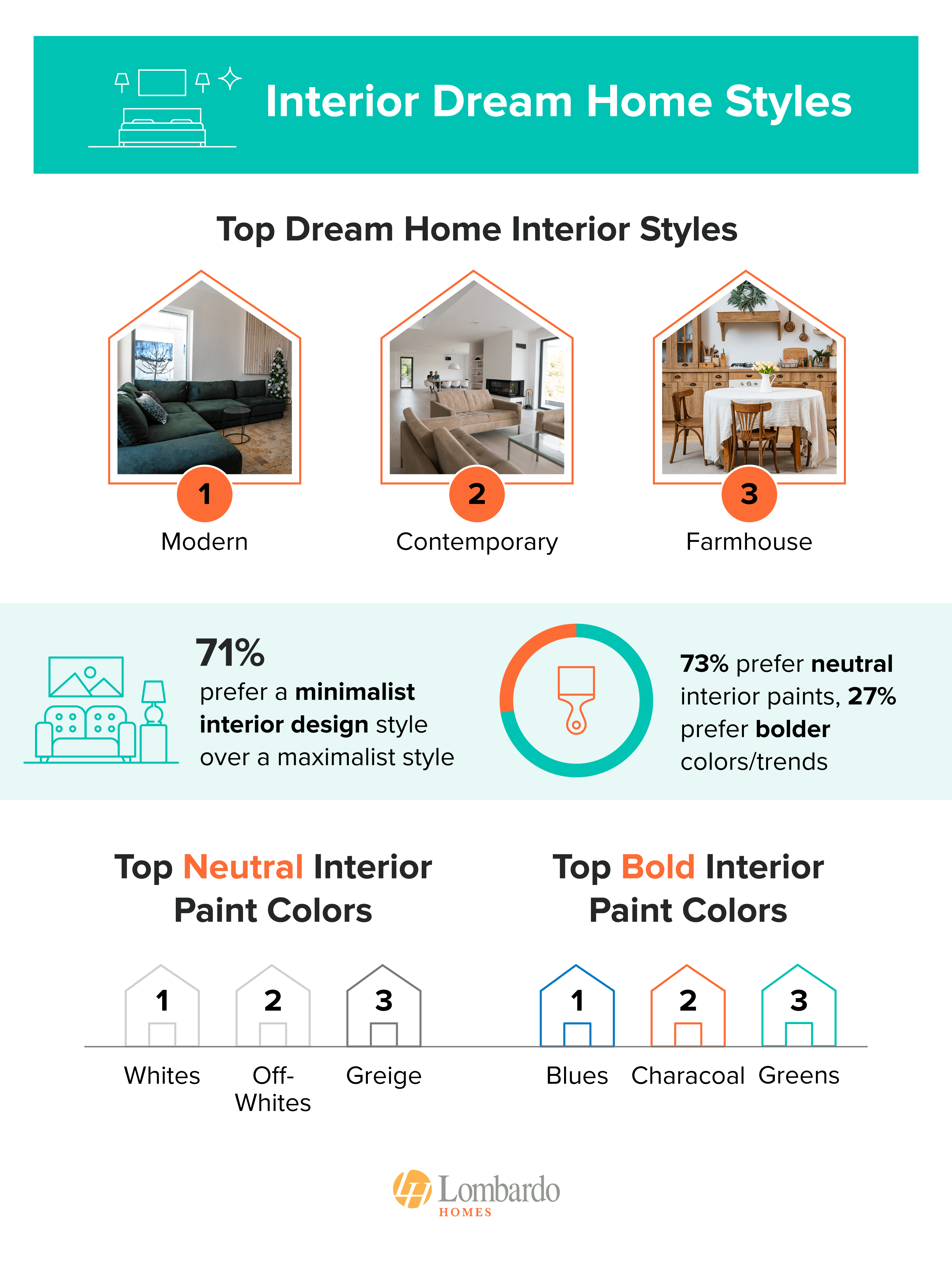 What the interior of dream homes may look like to the average American - study from lombardohomes.com