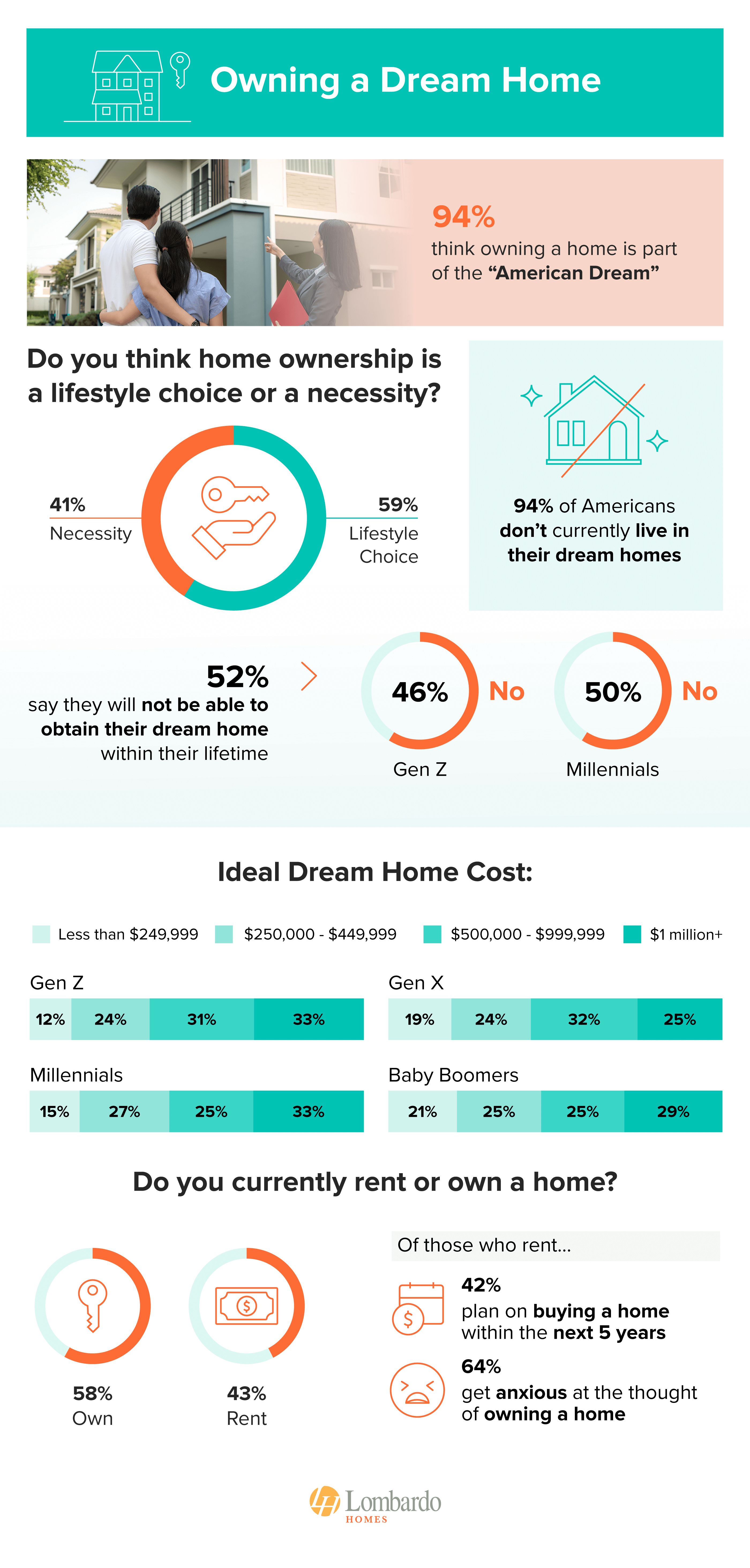 How Americans feel about owning their dream homes - study from lombardohomes.com