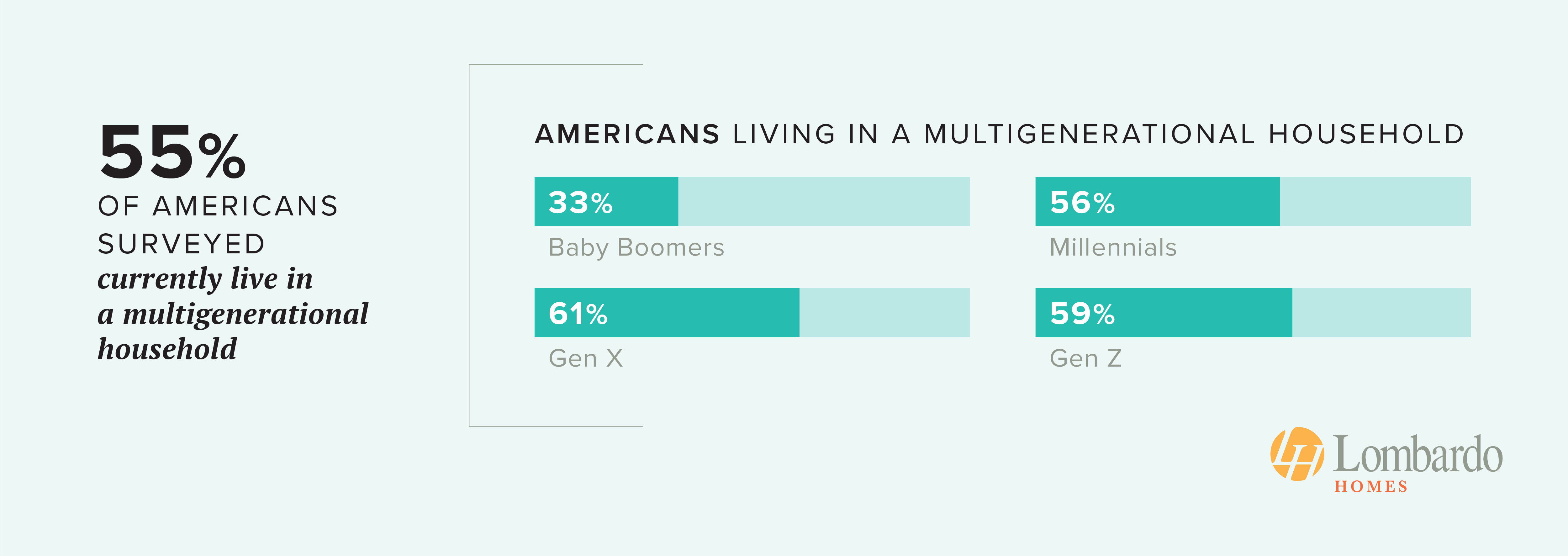 Graphic of how many survey respondents currently live in a multigenerational home - study from lombardohomes.com