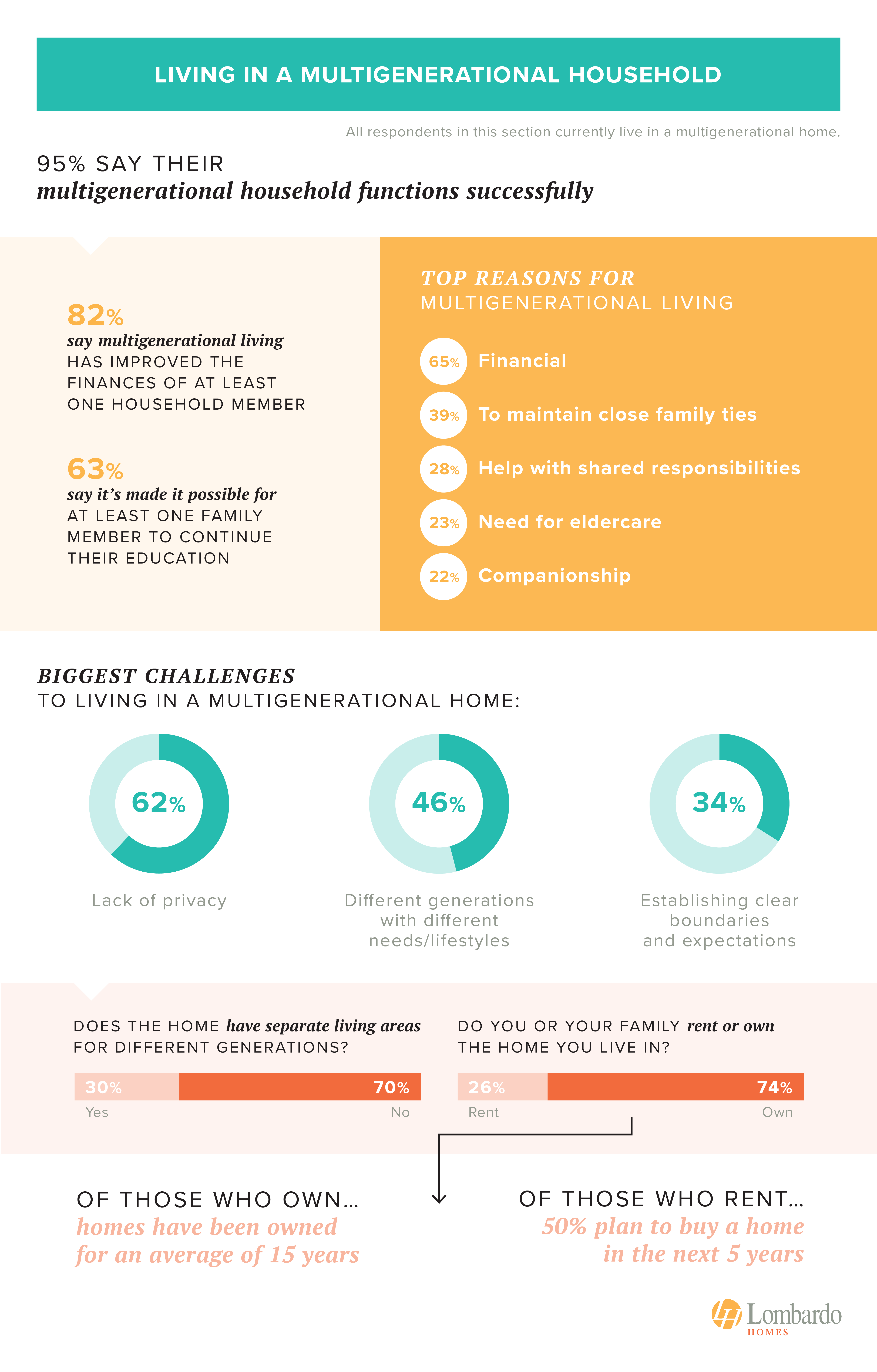 Graphic showing responses from respondents living in a multigenerational home - study from lombardohomes.com