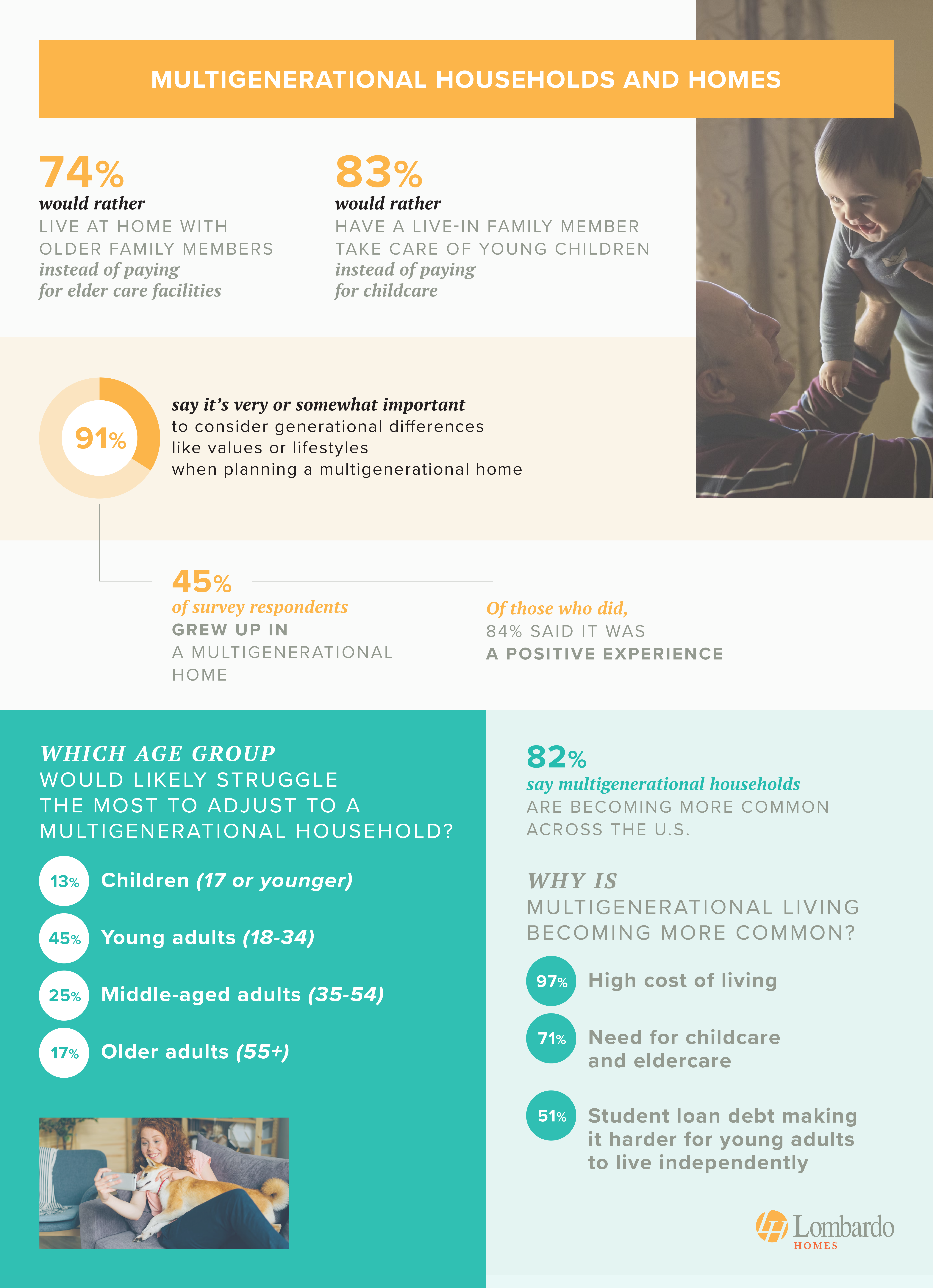 An infographic on multigenerational households and homes in America - study from lombardohomes.com