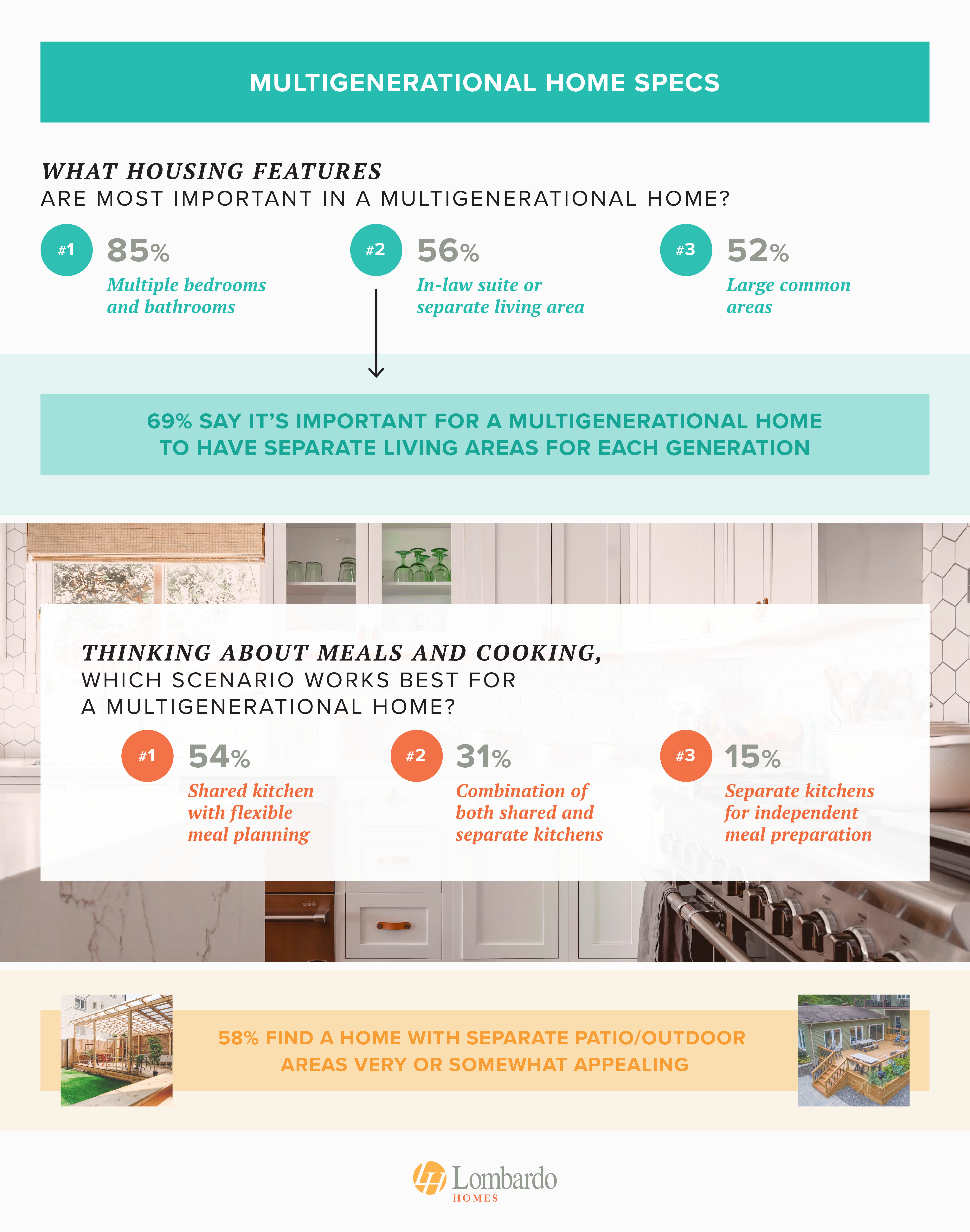 A look at home specs Americans would want for a multigenerational home - study from lombardohomes.com