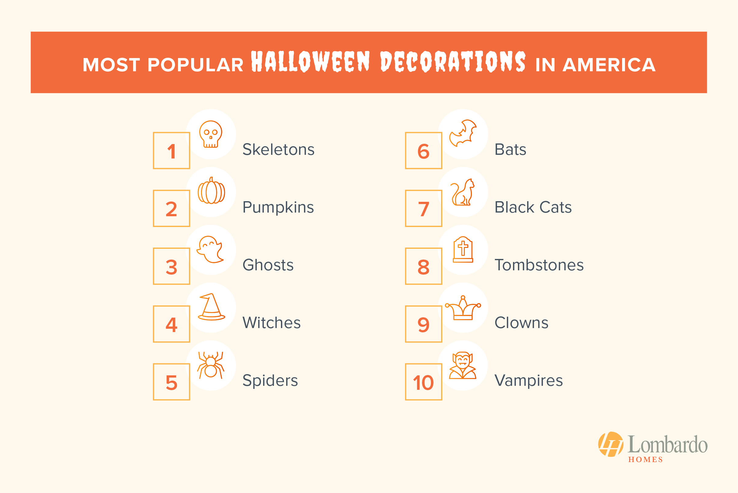 A ranking of the top ten Halloween decorations in the U.S. in 2024 - infographic from LombardoHomes.com 