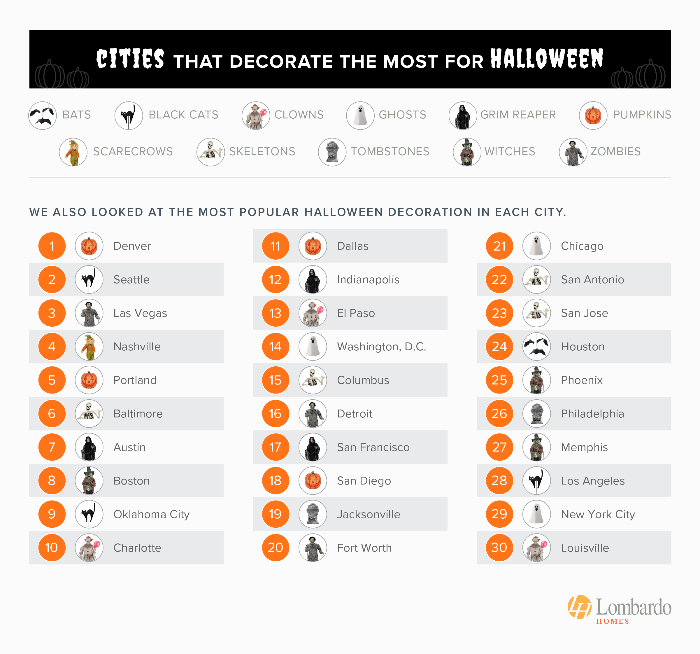The top 30 cities that decorate that will decorate the most for Halloween 2024 - infographic from LombardoHomes.com