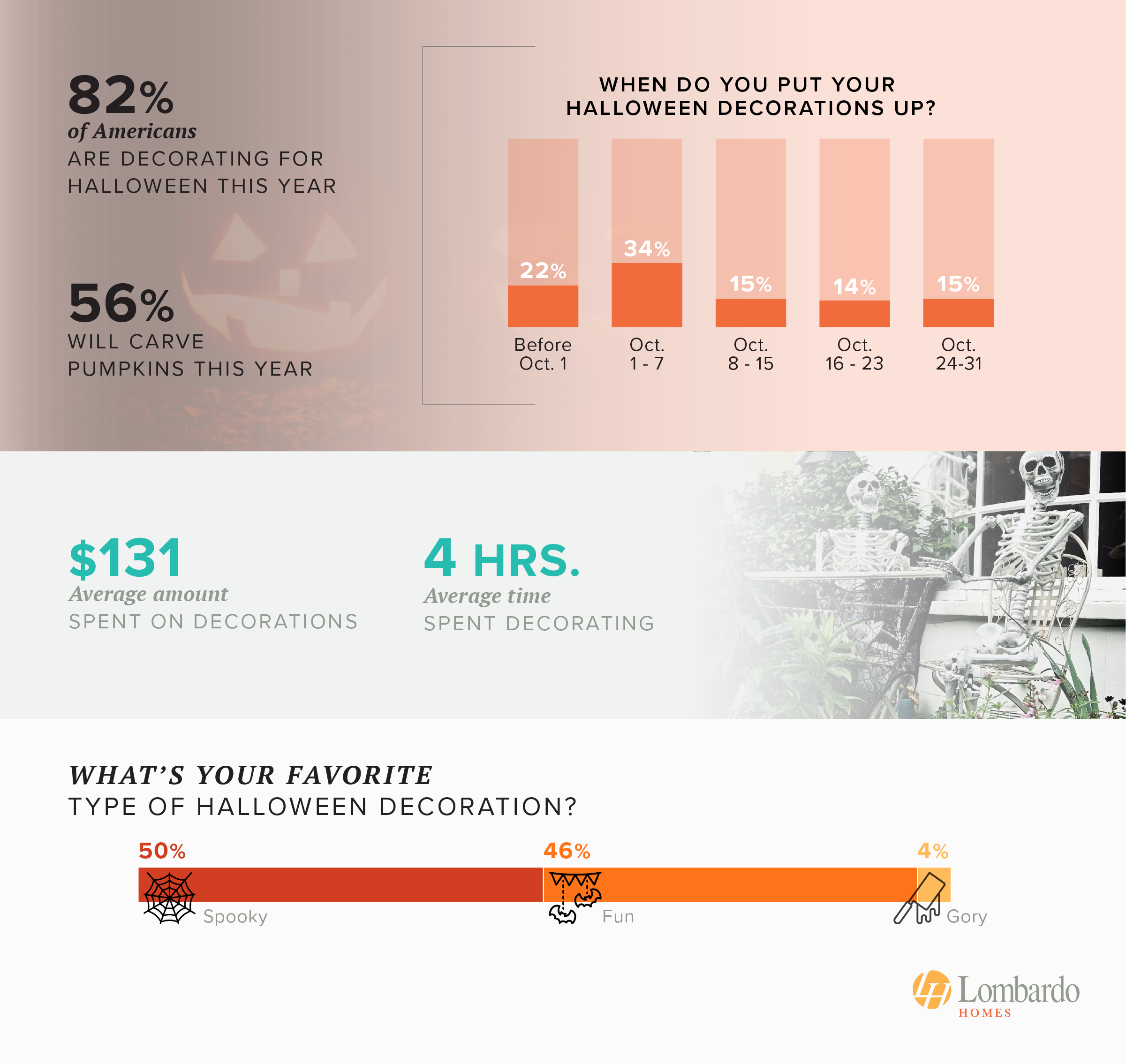 According to a nationwide survey, Americans will spend an average of 4 hours decorating their homes for Halloween in 2024 - infographic from LombardoHomes.com