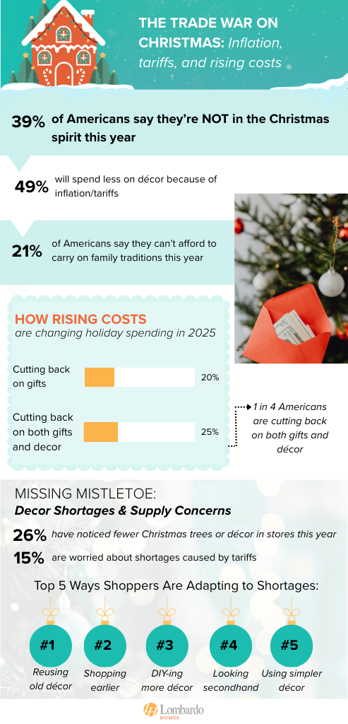 Infographic showing how economic and financial challenges are impacting Americans’ holiday shopping - study from Lombardo Homes