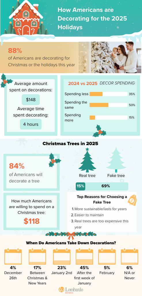 Alt text: Graphic detailing Americans’ habits when decorating for the holidays this year - study from Lombardo Homes