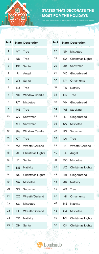 Infographic showing which state decorates the most for Christmas in 2025 — lombardohomes.com