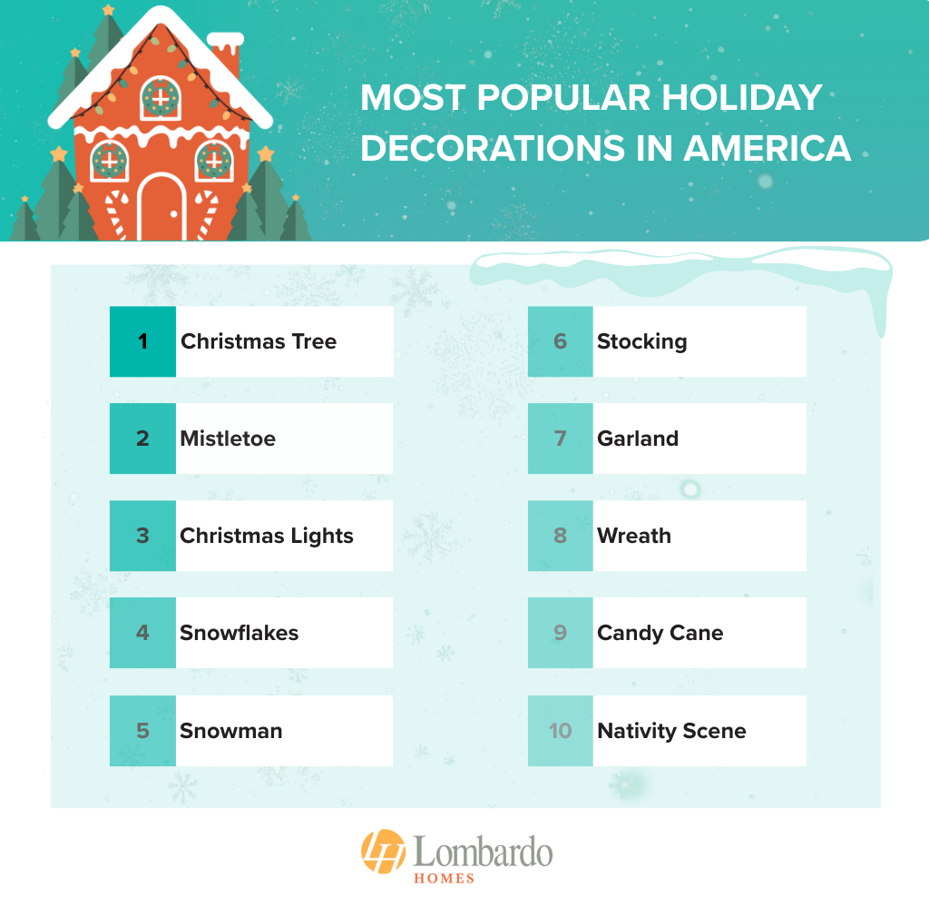 Graphic detailing Americans’ the top ten favorite holiday decorations - lombardohomes.com