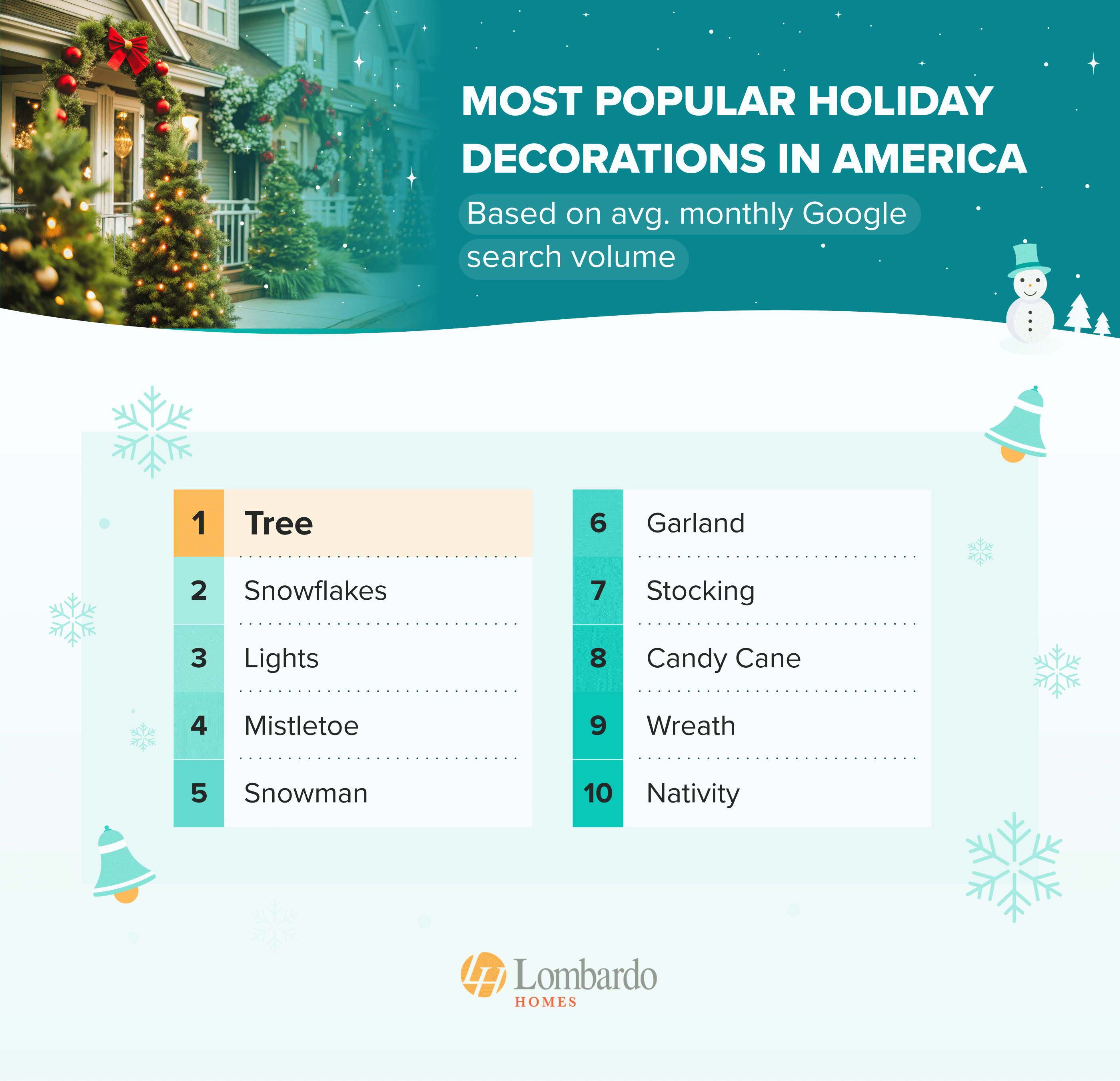 Graphic showing the top 10 Christmas decorations most commonly used in the United States - study from lombardohomes.com