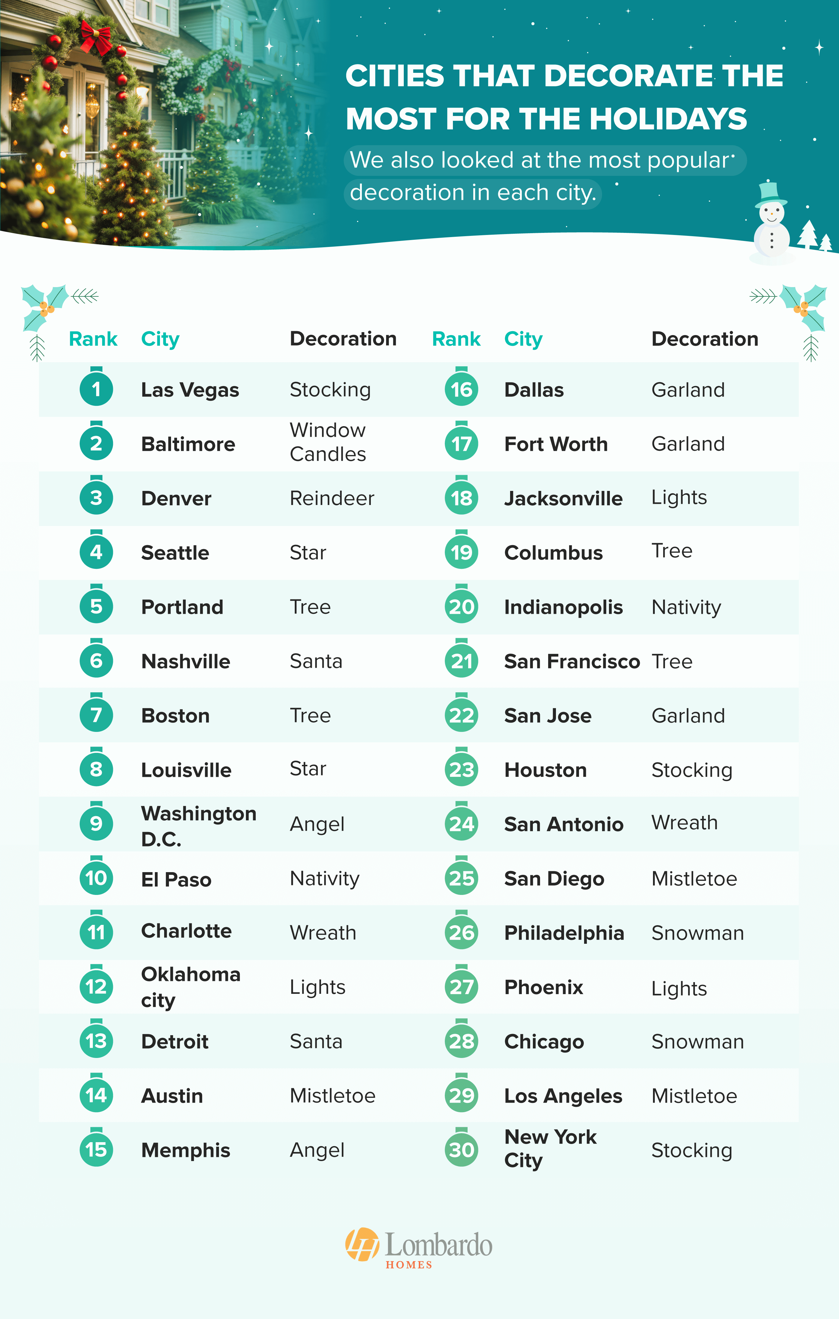 Infographic shows the U.S. cities that decorate the most for Christmas - study from lombardohomes.com
