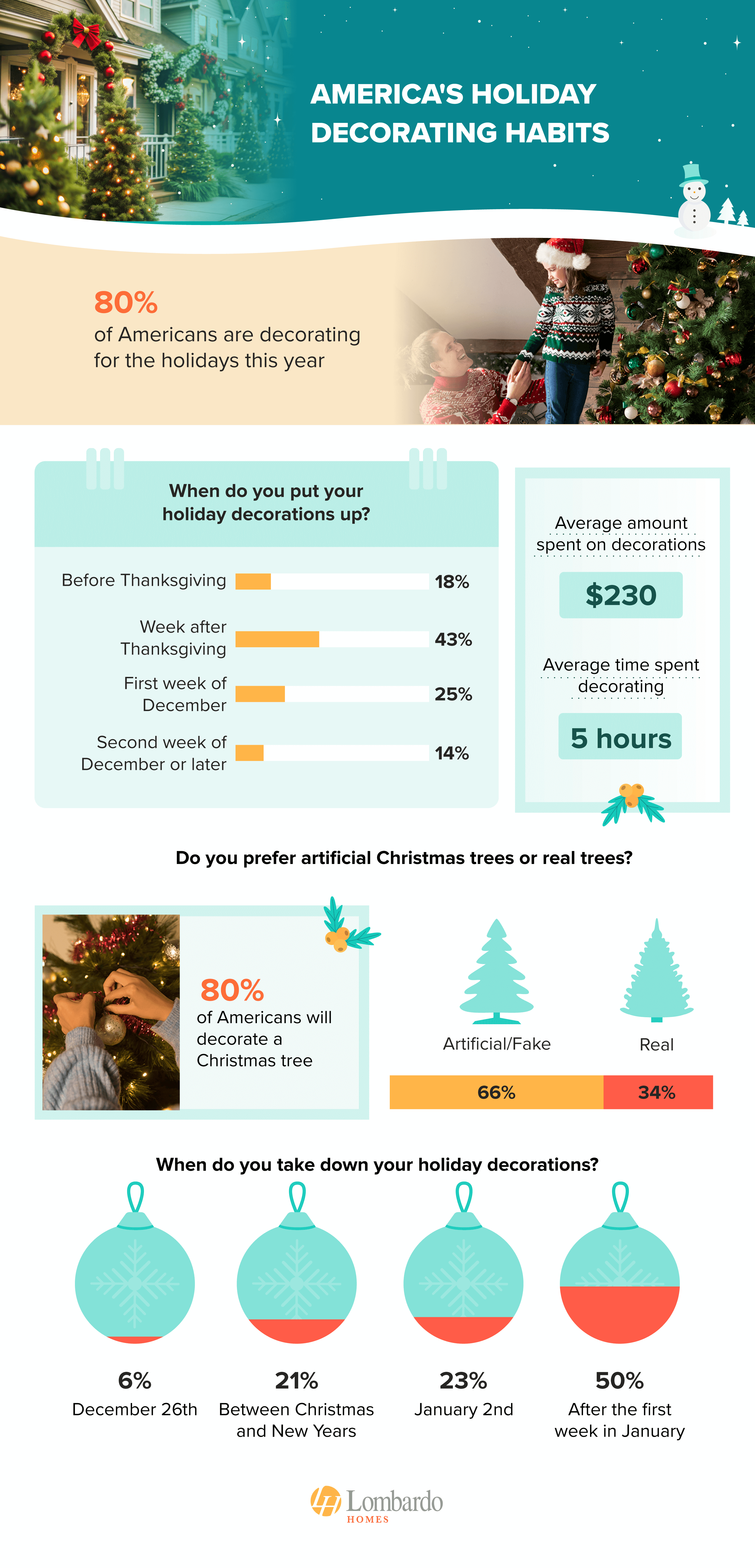 Graphic shows when Americans will start decorating for Christmas in 2024 - study from lombardohomes.com