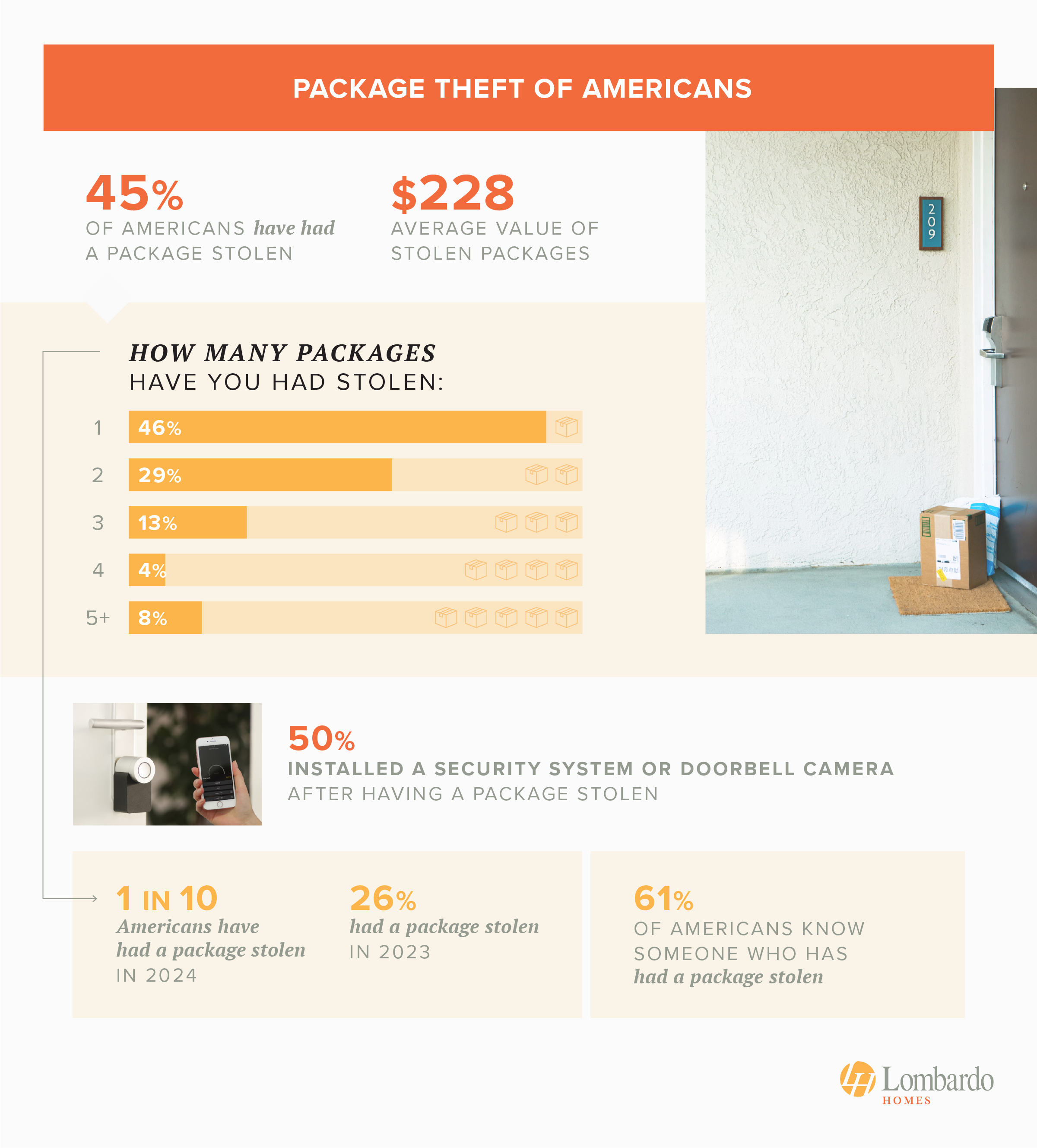 Graphic that takes a look at package theft of Americans according to a 2024 survey - study from Lombardo Homes