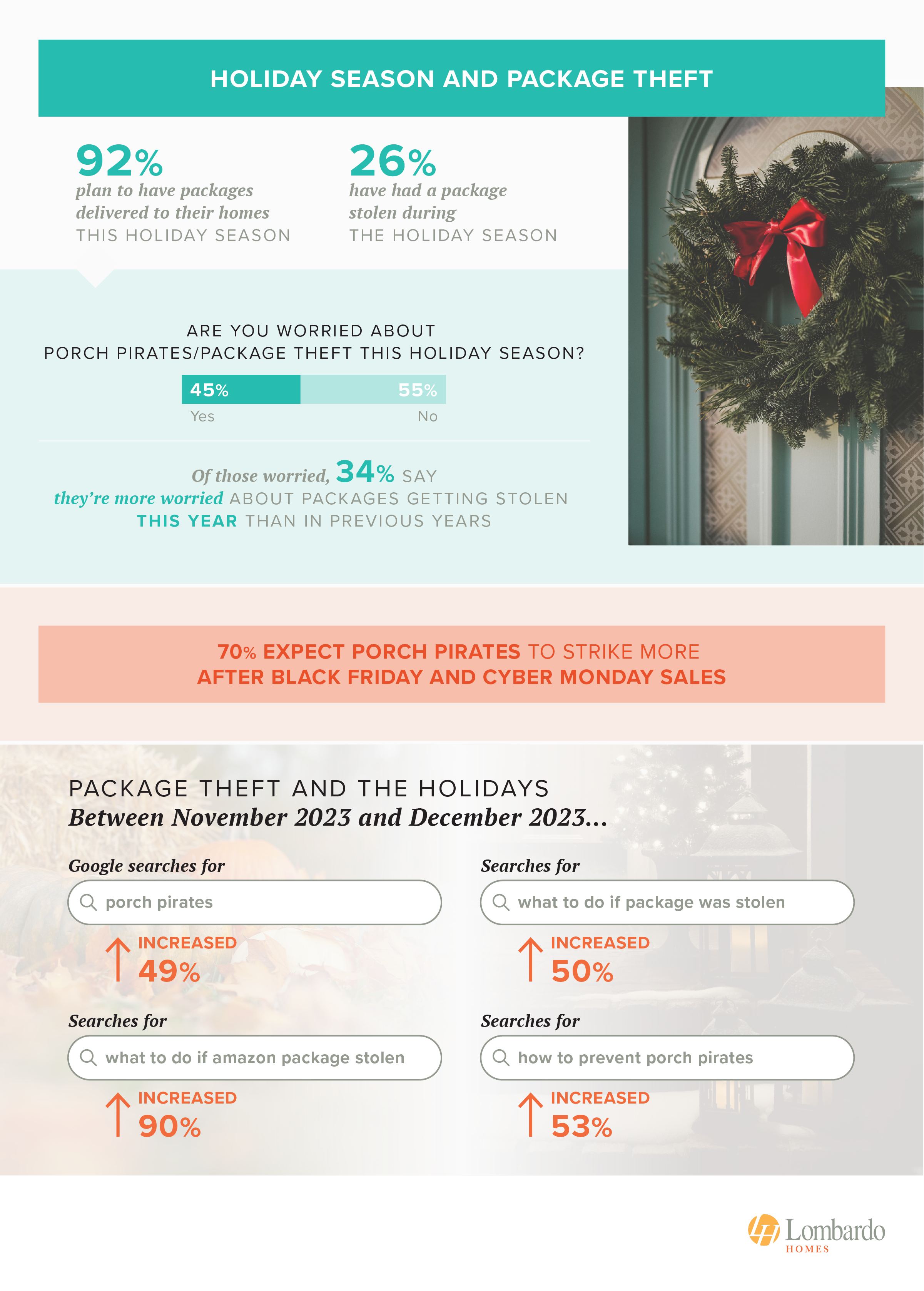 Infographic showing how concerned Americans about an increase in package thefts in the 2024 holiday season - study from Lombardo Homes
