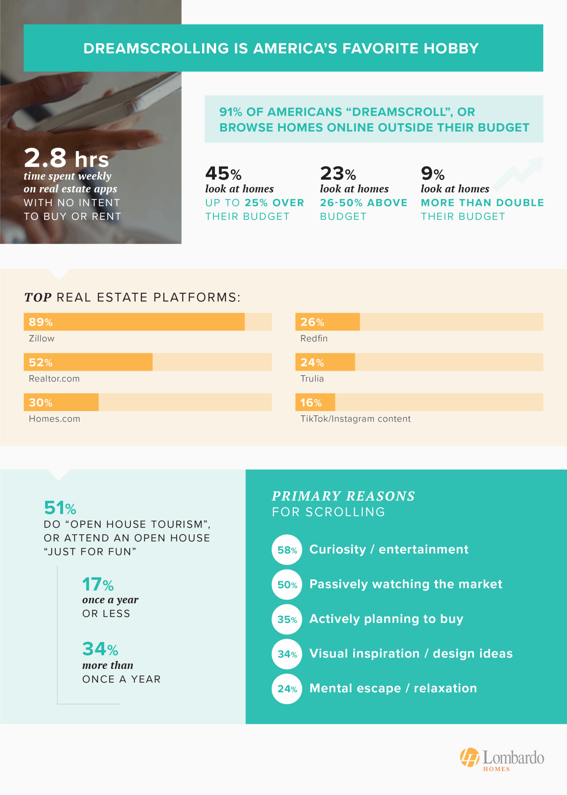 Dreamscrolling is America’s Favorite Hobby - infographic from LombardoHomes.com