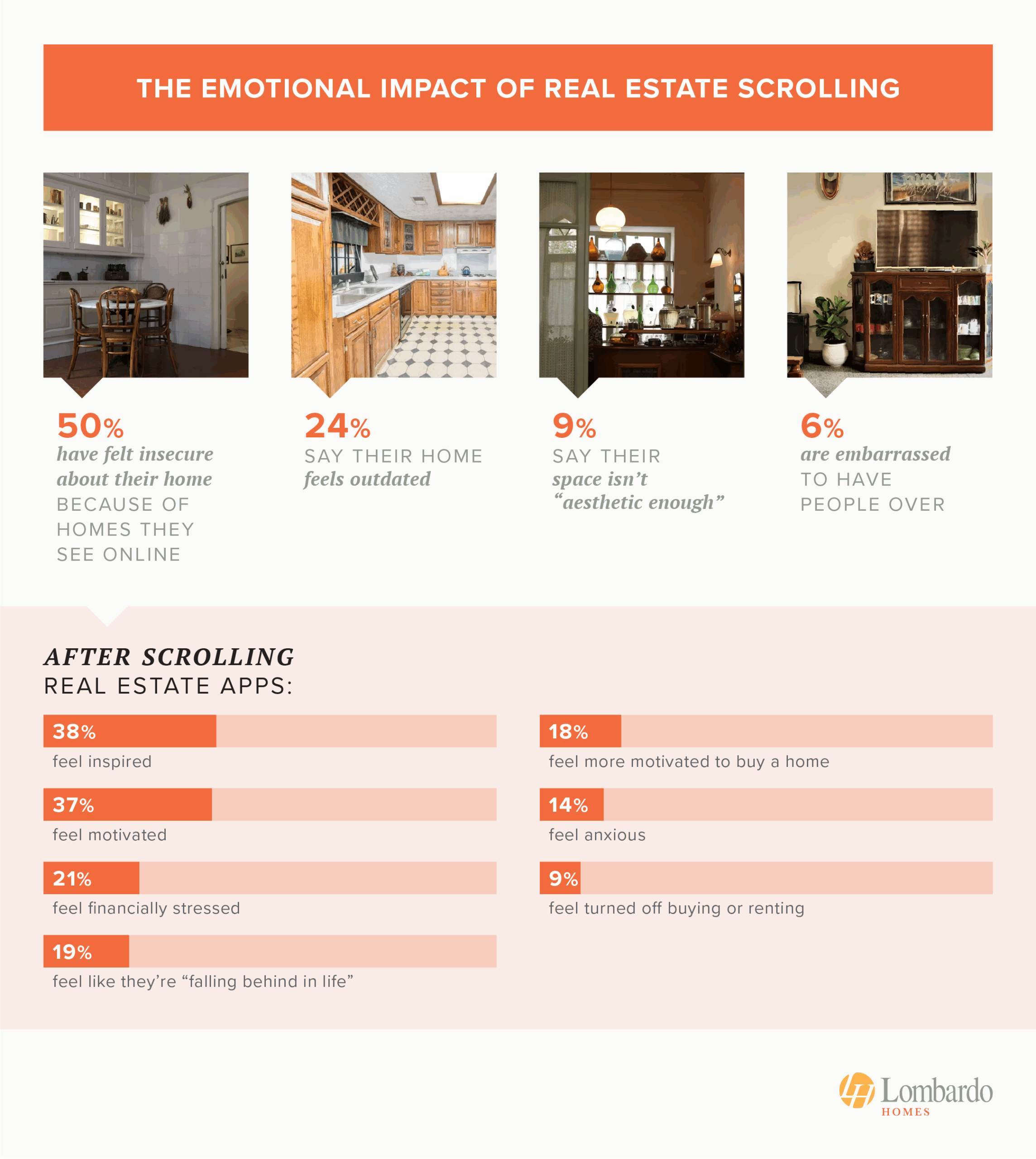 The Emotional Impact of Real Estate Scrolling - infographic from LombardoHomes.com