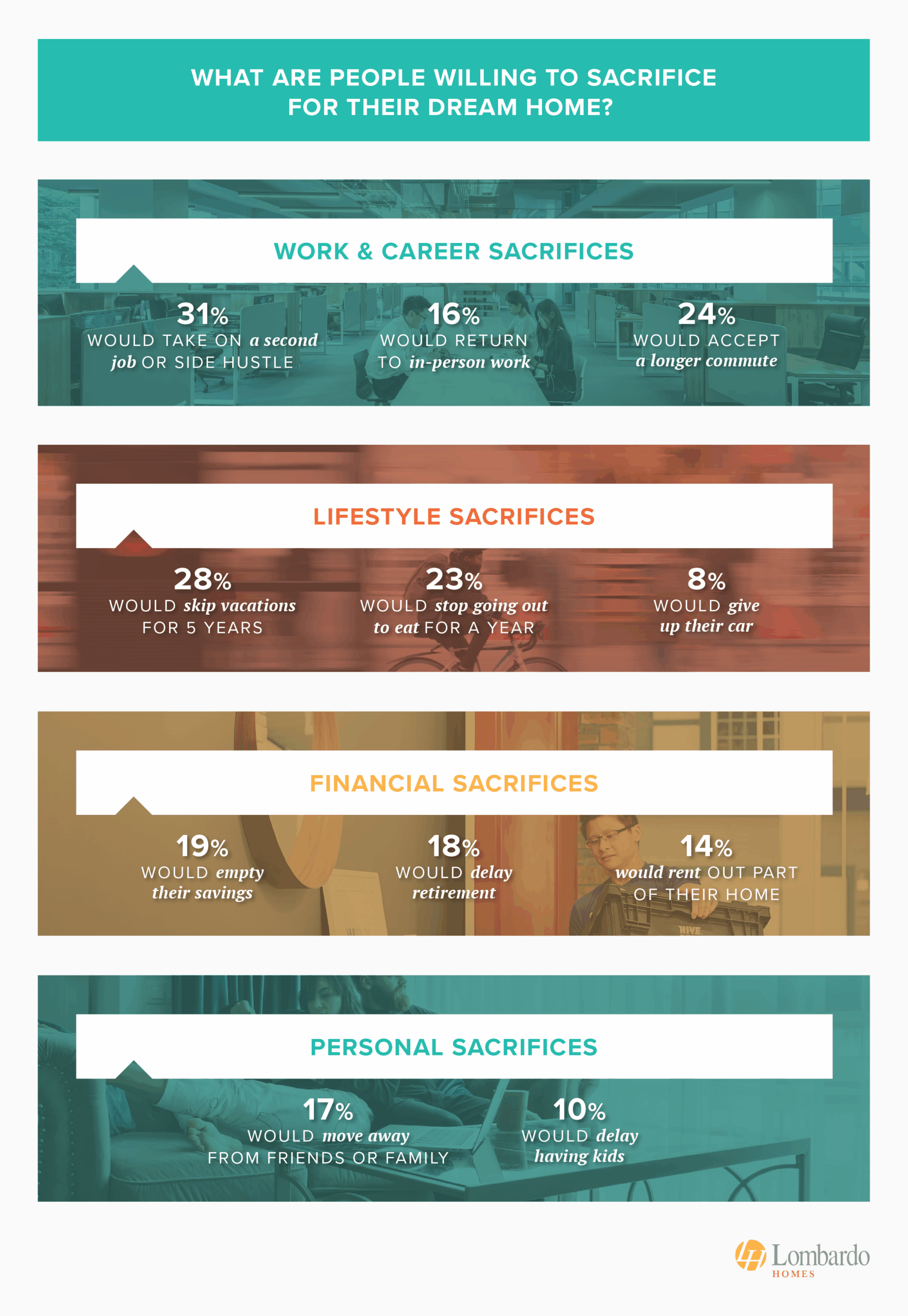 What Are People Willing to Sacrifice for Their Dream Home? - infographic from LombardoHomes.com
