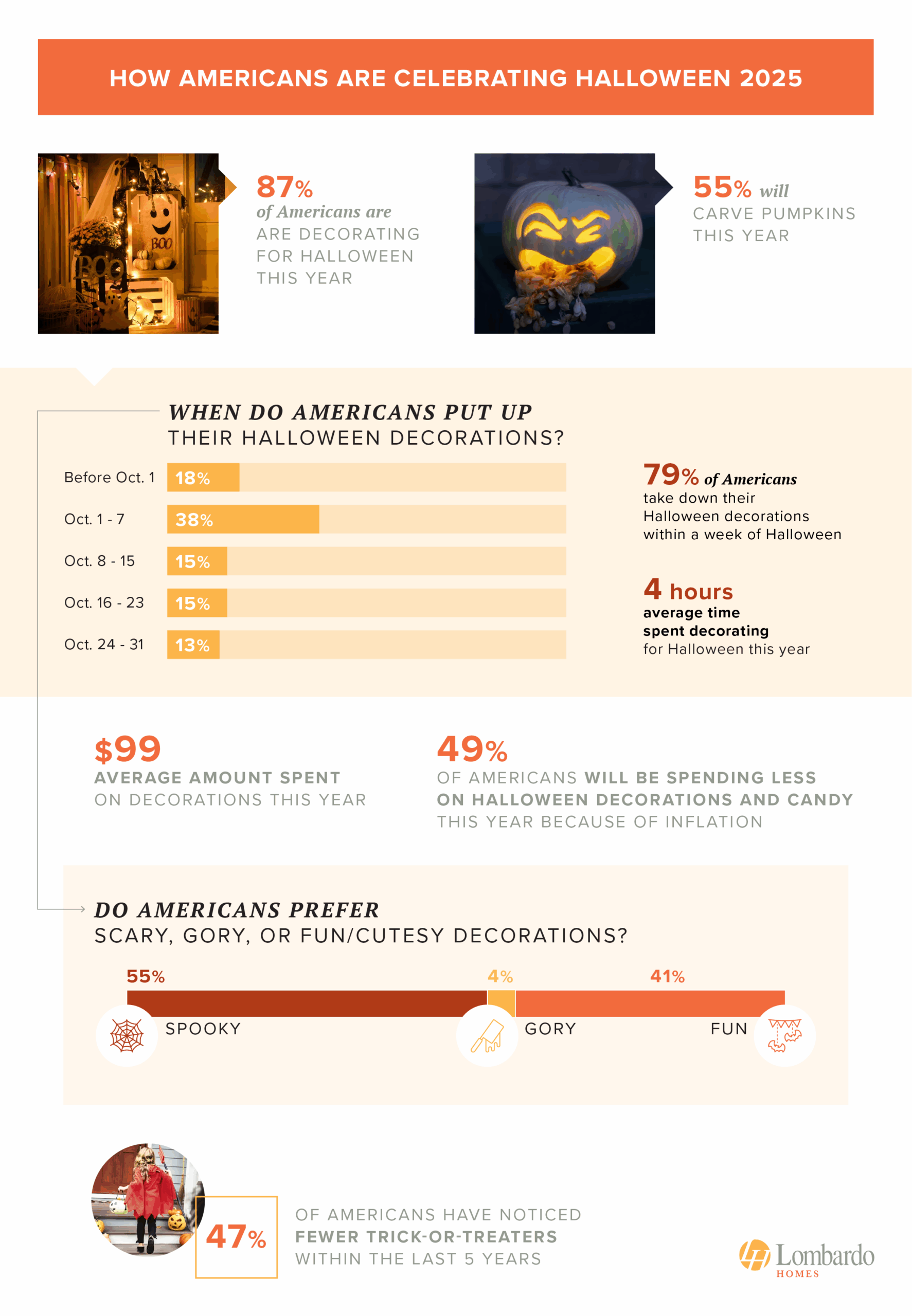 According to a nationwide survey, Americans will spend an average of 4 hours decorating their homes for Halloween in 2025 - infographic from LombardoHomes.com