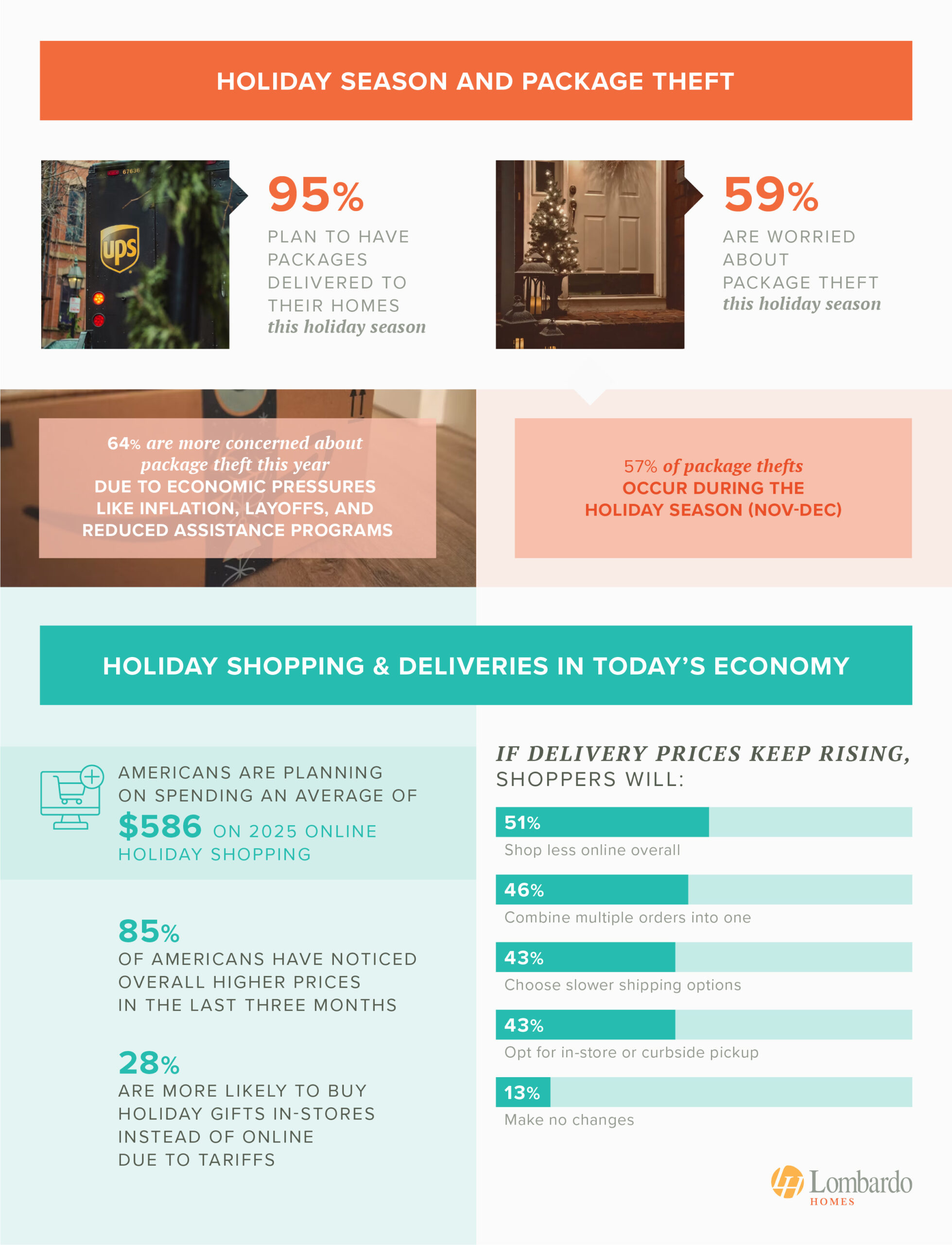 Infographic showing Americans’ concerns about package theft during the 2025 holiday season - study from Lombardo Homes
