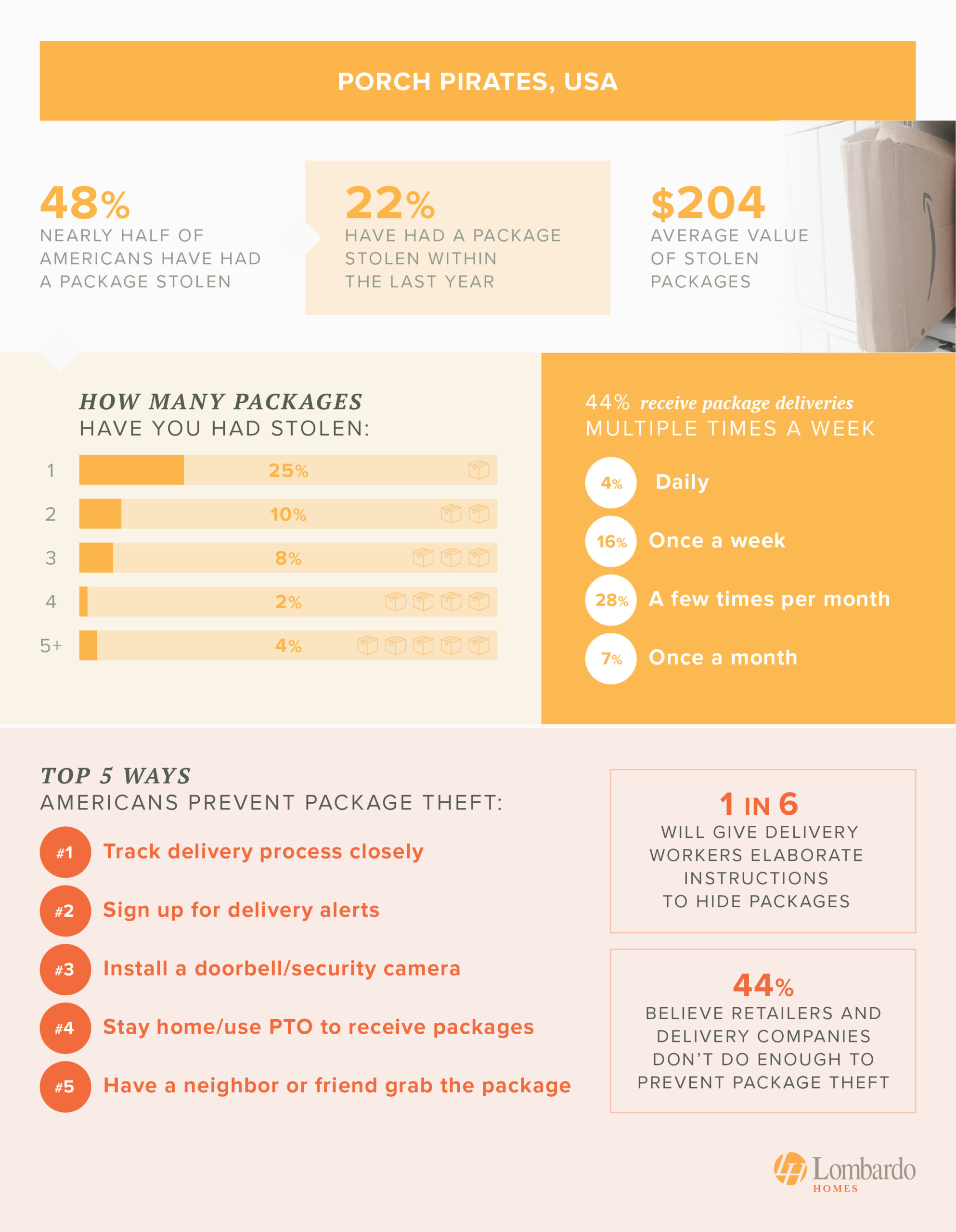 Graphic detailing the prevalence and patterns of package theft in the United States - study from Lombardo Homes